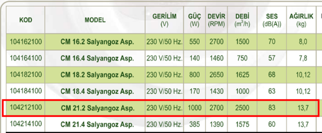 DÜNDAR CM 21.2 3000 D/D 230 volt Monofaze Salyangoz Aspiratör Teknik Değerler Tablosu